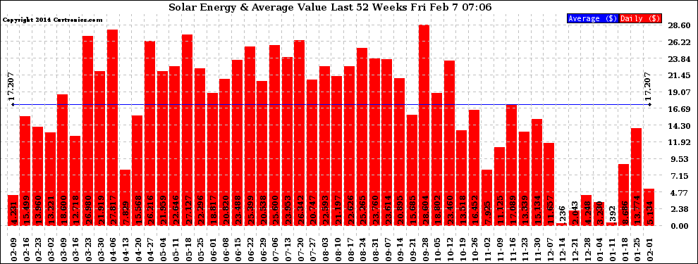 Solar PV/Inverter Performance Weekly Solar Energy Production Value Last 52 Weeks