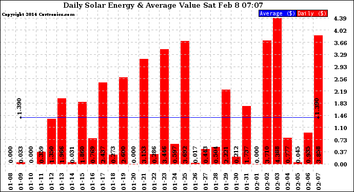 Solar PV/Inverter Performance Daily Solar Energy Production Value