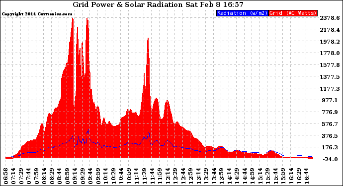 Solar PV/Inverter Performance Grid Power & Solar Radiation