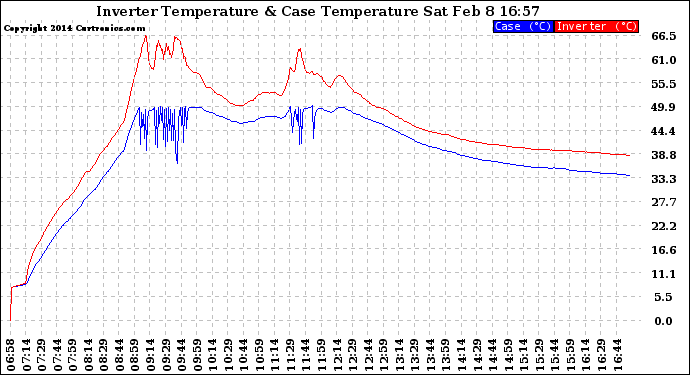 Solar PV/Inverter Performance Inverter Operating Temperature