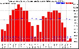 Solar PV/Inverter Performance Monthly Solar Energy Production Value Running Average