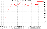 Solar PV/Inverter Performance Outdoor Temperature