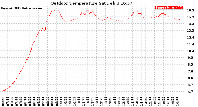 Solar PV/Inverter Performance Outdoor Temperature