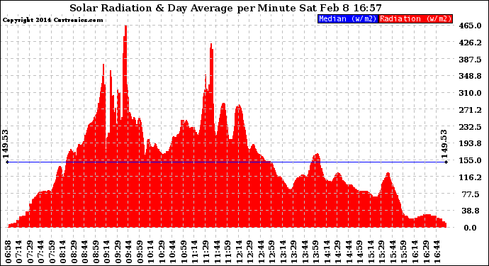 Solar PV/Inverter Performance Solar Radiation & Day Average per Minute