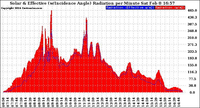 Solar PV/Inverter Performance Solar Radiation & Effective Solar Radiation per Minute