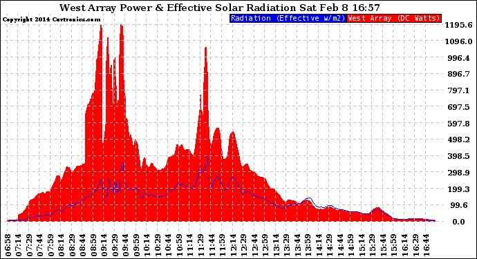 Solar PV/Inverter Performance West Array Power Output & Effective Solar Radiation