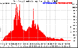 Solar PV/Inverter Performance West Array Actual & Average Power Output