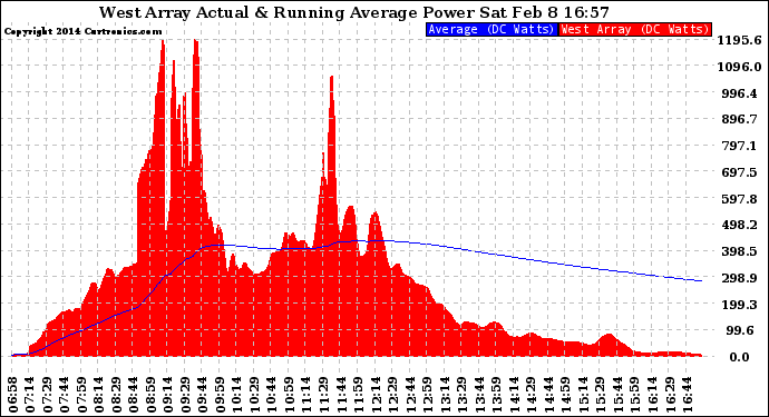 Solar PV/Inverter Performance West Array Actual & Running Average Power Output