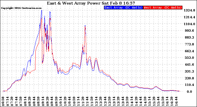 Solar PV/Inverter Performance Photovoltaic Panel Power Output