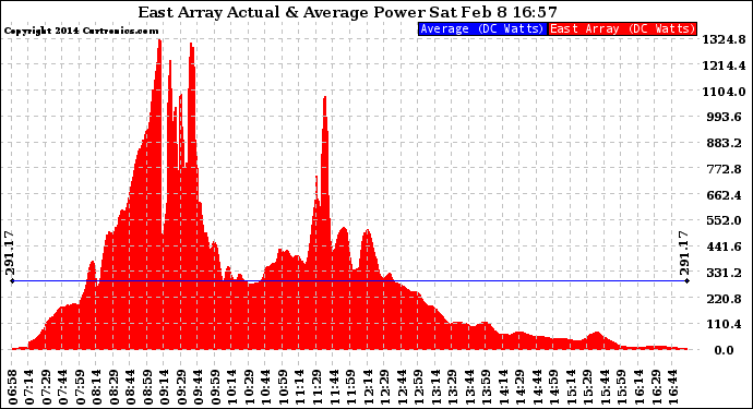 Solar PV/Inverter Performance East Array Actual & Average Power Output