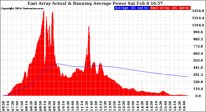 Solar PV/Inverter Performance East Array Actual & Running Average Power Output