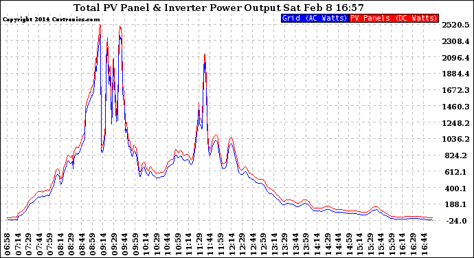 Solar PV/Inverter Performance PV Panel Power Output & Inverter Power Output