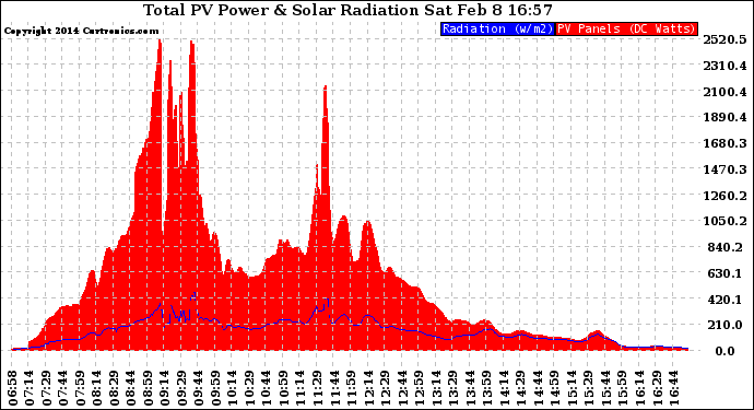 Solar PV/Inverter Performance Total PV Panel Power Output & Solar Radiation