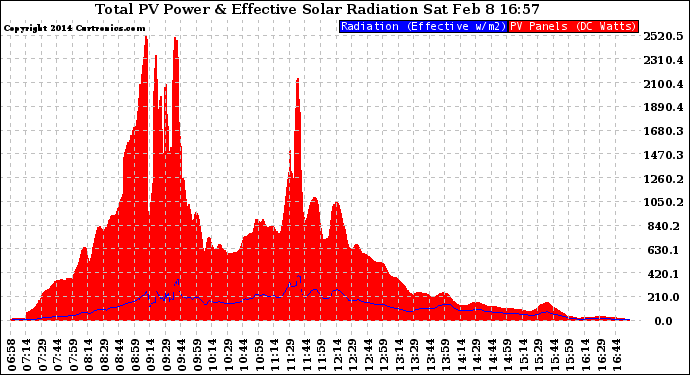 Solar PV/Inverter Performance Total PV Panel Power Output & Effective Solar Radiation