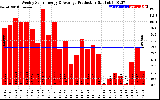 Solar PV/Inverter Performance Weekly Solar Energy Production