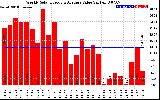 Milwaukee Solar Powered Home WeeklyProductionValue