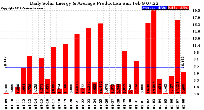 Solar PV/Inverter Performance Daily Solar Energy Production