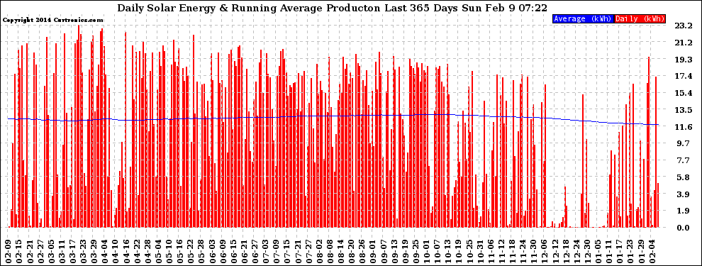 Solar PV/Inverter Performance Daily Solar Energy Production Running Average Last 365 Days