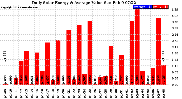 Solar PV/Inverter Performance Daily Solar Energy Production Value