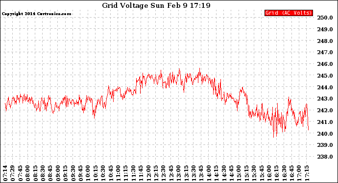 Solar PV/Inverter Performance Grid Voltage