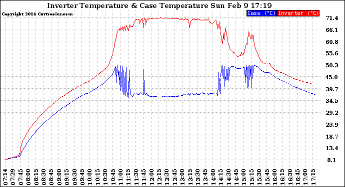 Solar PV/Inverter Performance Inverter Operating Temperature