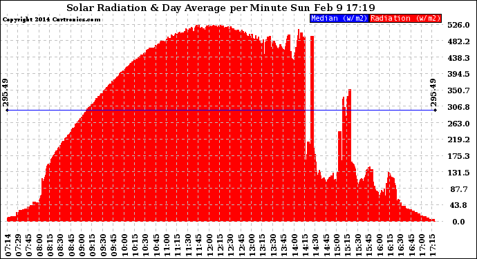 Solar PV/Inverter Performance Solar Radiation & Day Average per Minute