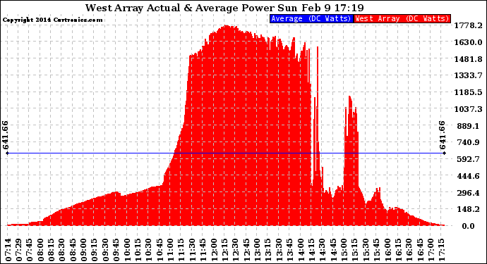 Solar PV/Inverter Performance West Array Actual & Average Power Output