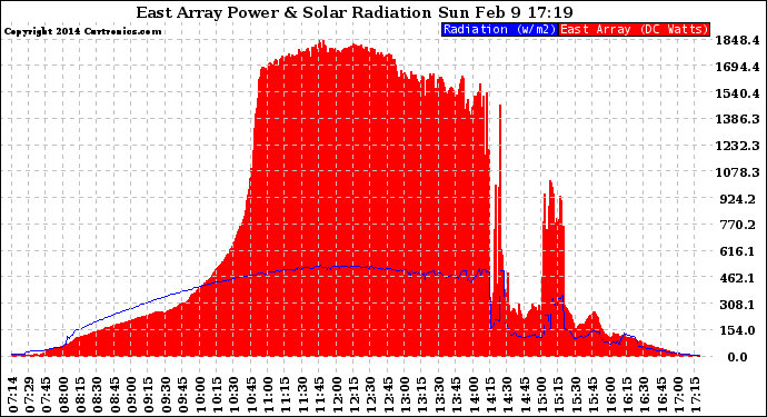 Solar PV/Inverter Performance East Array Power Output & Solar Radiation