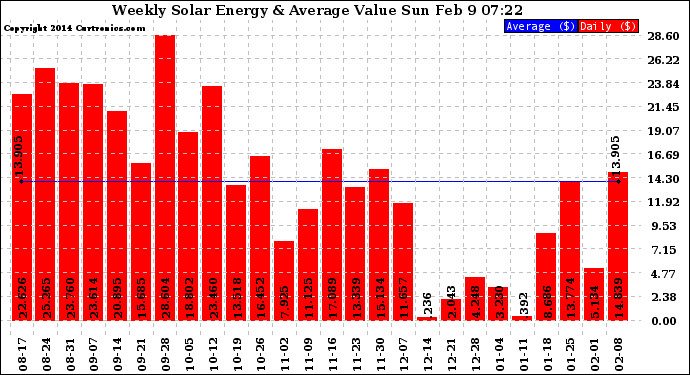 Solar PV/Inverter Performance Weekly Solar Energy Production Value