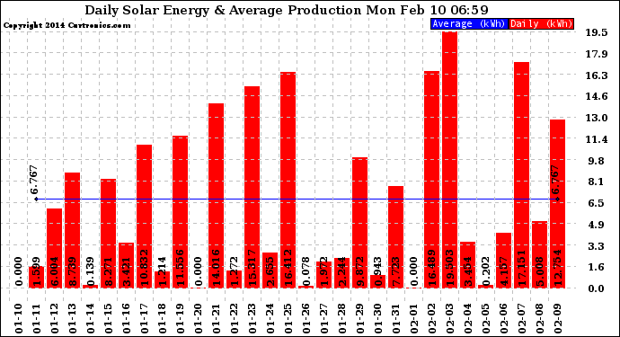 Solar PV/Inverter Performance Daily Solar Energy Production