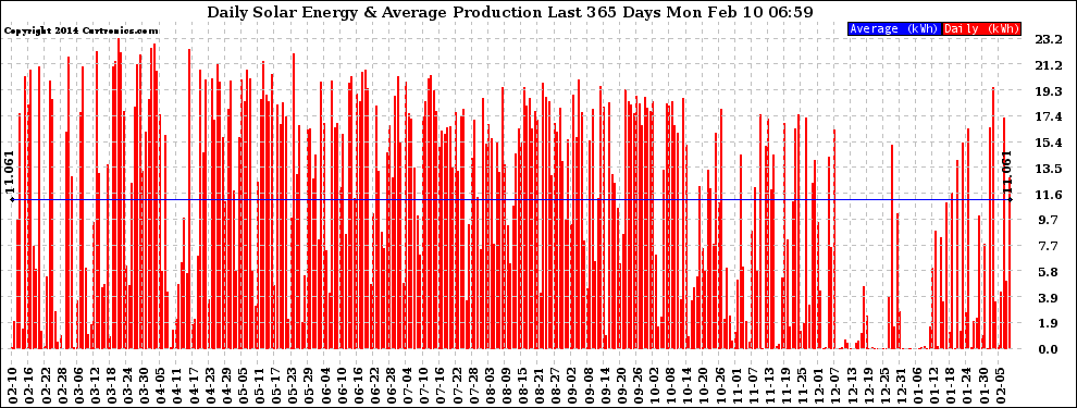 Solar PV/Inverter Performance Daily Solar Energy Production Last 365 Days