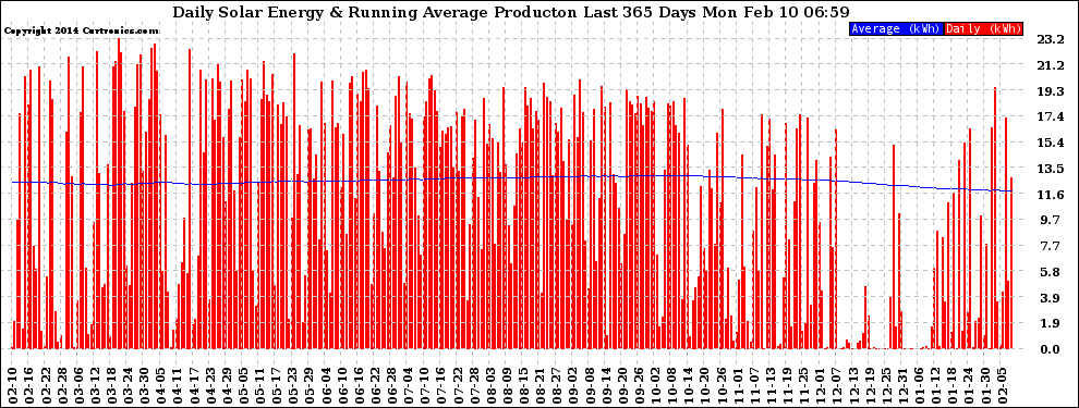 Solar PV/Inverter Performance Daily Solar Energy Production Running Average Last 365 Days