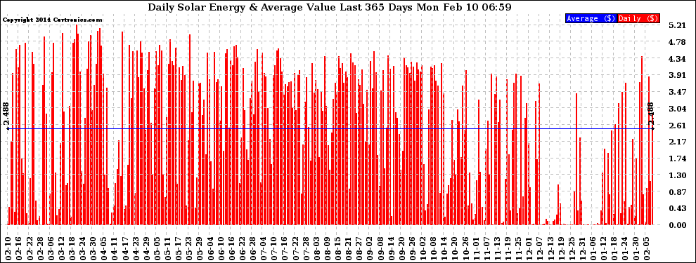 Solar PV/Inverter Performance Daily Solar Energy Production Value Last 365 Days