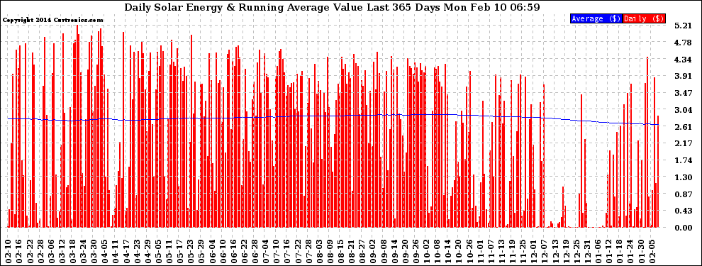 Solar PV/Inverter Performance Daily Solar Energy Production Value Running Average Last 365 Days