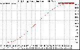 Solar PV/Inverter Performance Daily Energy Production