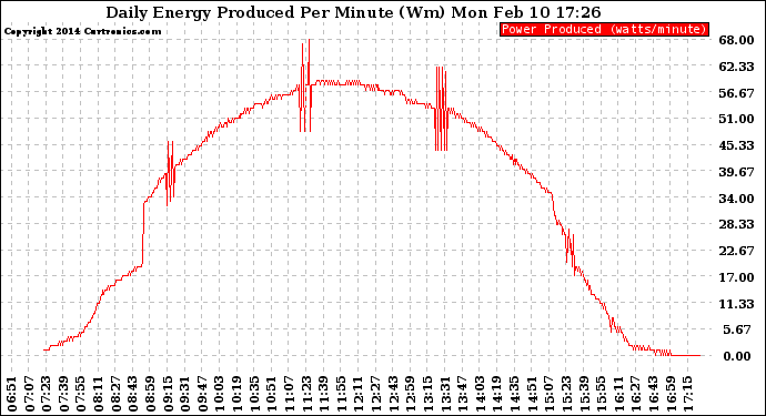 Solar PV/Inverter Performance Daily Energy Production Per Minute