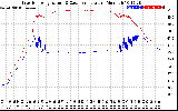 Solar PV/Inverter Performance Inverter Operating Temperature