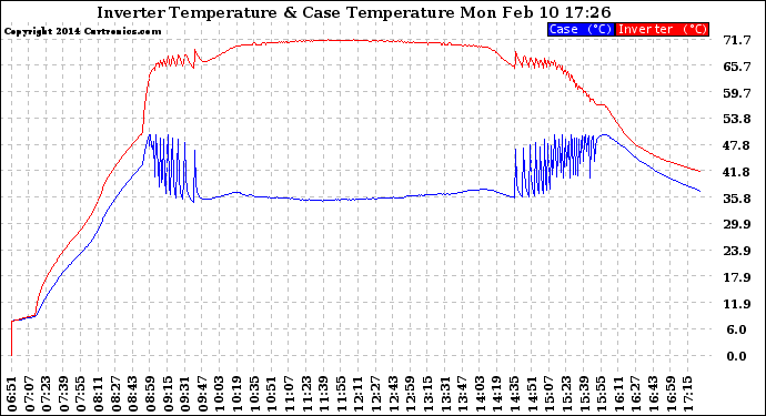 Solar PV/Inverter Performance Inverter Operating Temperature