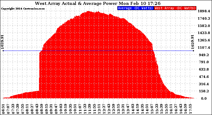 Solar PV/Inverter Performance West Array Actual & Average Power Output