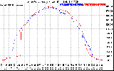 Solar PV/Inverter Performance Photovoltaic Panel Power Output