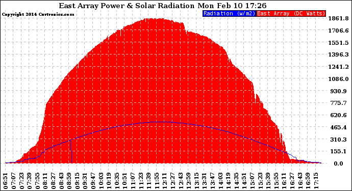 Solar PV/Inverter Performance East Array Power Output & Solar Radiation