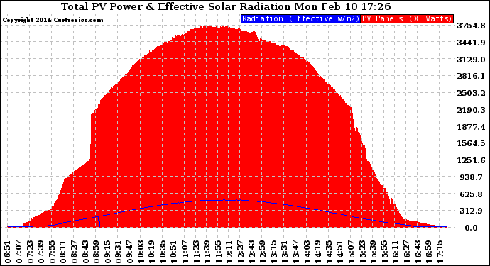 Solar PV/Inverter Performance Total PV Panel Power Output & Effective Solar Radiation