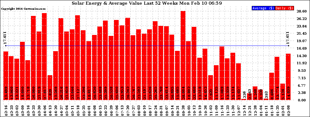 Solar PV/Inverter Performance Weekly Solar Energy Production Value Last 52 Weeks