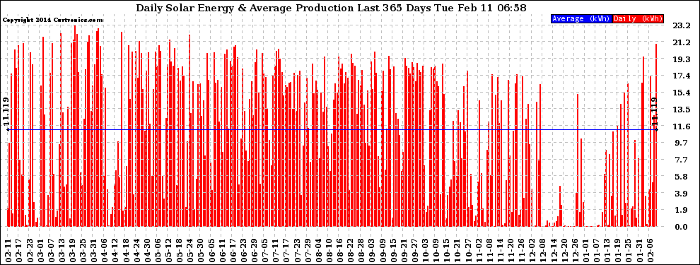 Solar PV/Inverter Performance Daily Solar Energy Production Last 365 Days