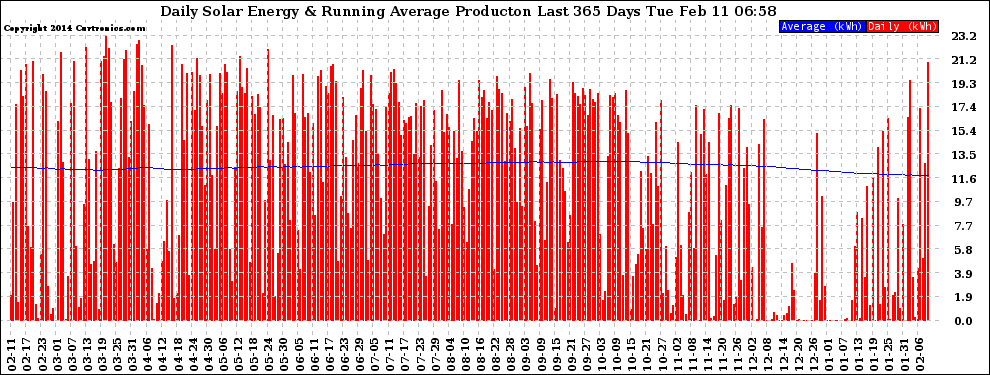 Solar PV/Inverter Performance Daily Solar Energy Production Running Average Last 365 Days