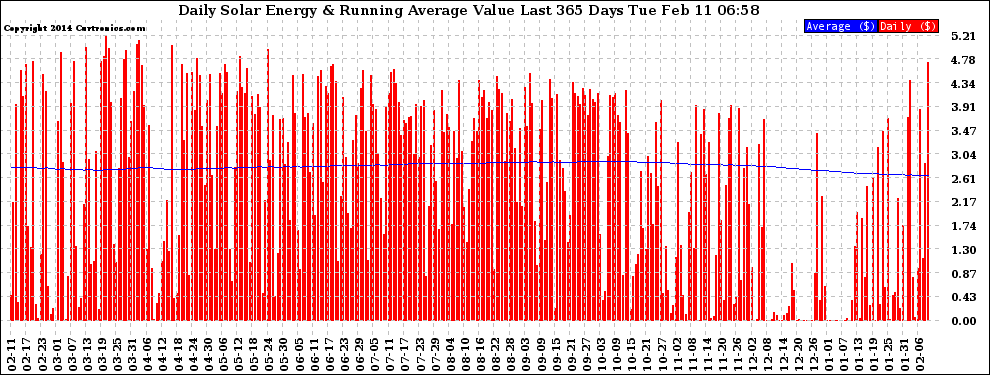 Solar PV/Inverter Performance Daily Solar Energy Production Value Running Average Last 365 Days