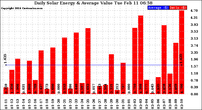 Solar PV/Inverter Performance Daily Solar Energy Production Value