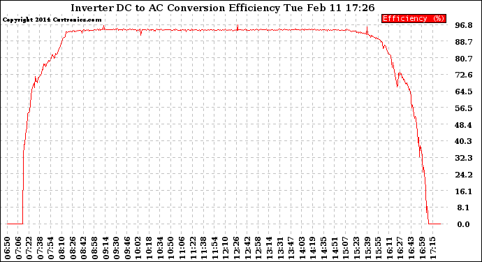 Solar PV/Inverter Performance Inverter DC to AC Conversion Efficiency