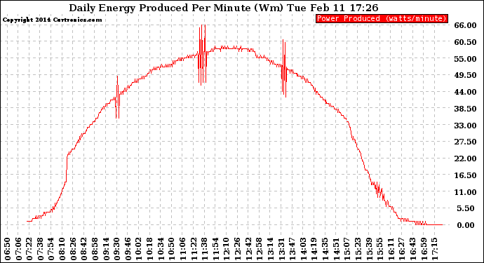 Solar PV/Inverter Performance Daily Energy Production Per Minute