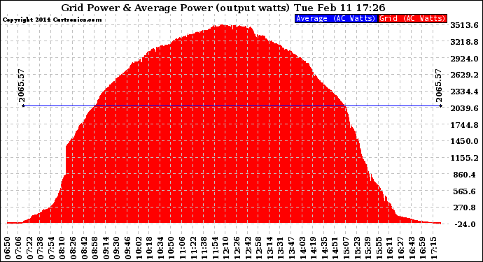 Solar PV/Inverter Performance Inverter Power Output